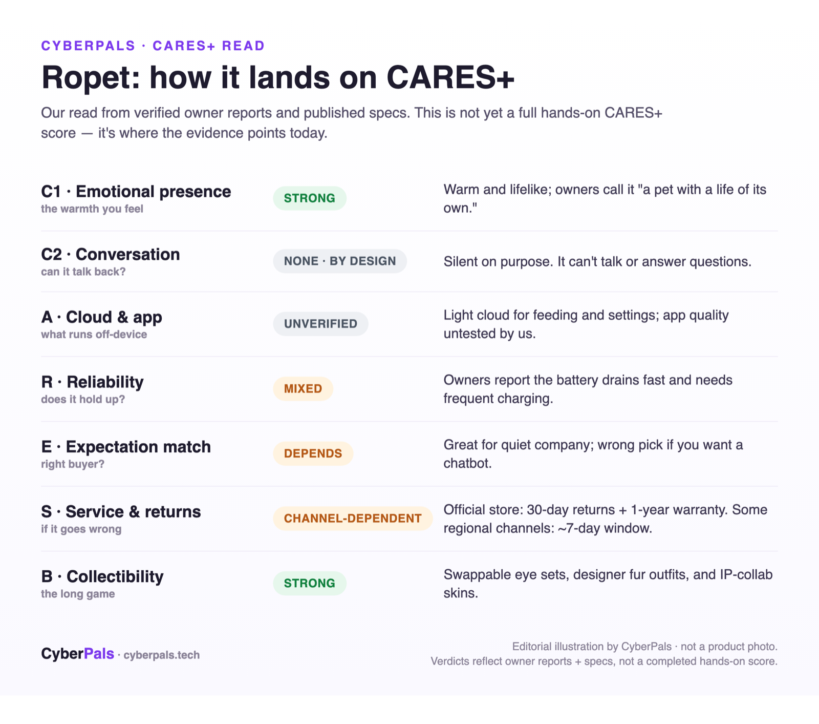 Ropet CARES+ read: strong emotional presence and collectibility, no conversation by design, mixed battery reliability, channel-dependent returns