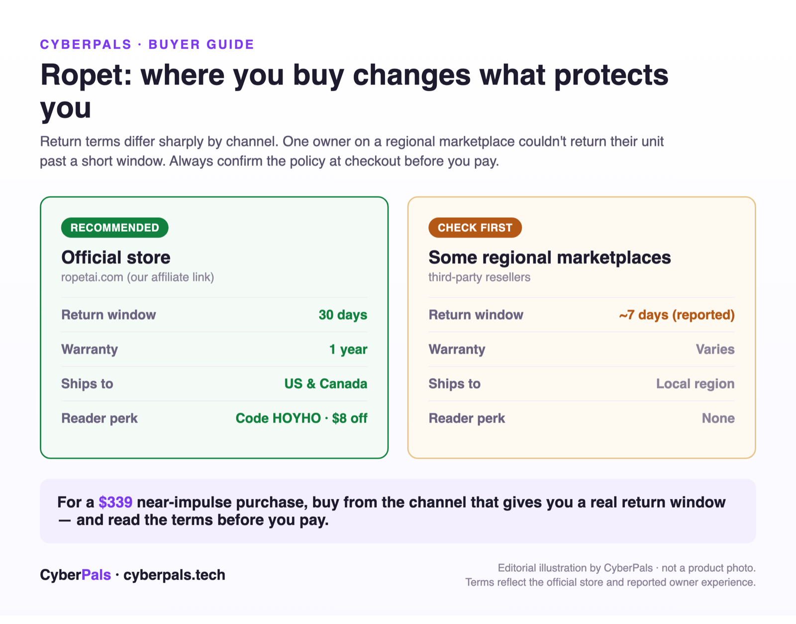 Ropet returns policy by channel: official ropetai.com 30-day returns and 1-year warranty versus regional marketplace 7-day window
