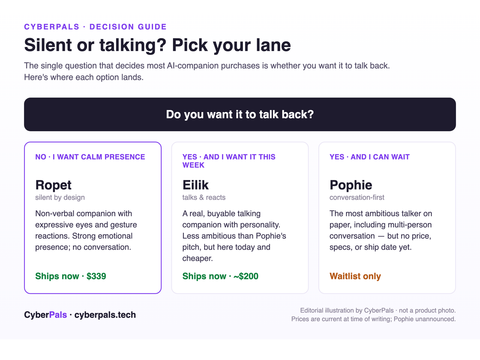 Silent or talking AI companion decision: Ropet silent ships now 339 dollars, Eilik talks ships now 200 dollars, Pophie conversation-first waitlist only
